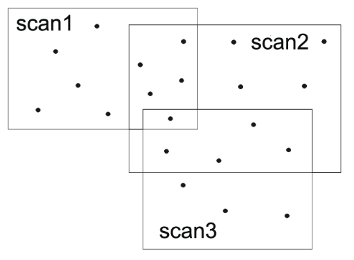 3D Scanning with the help of markers